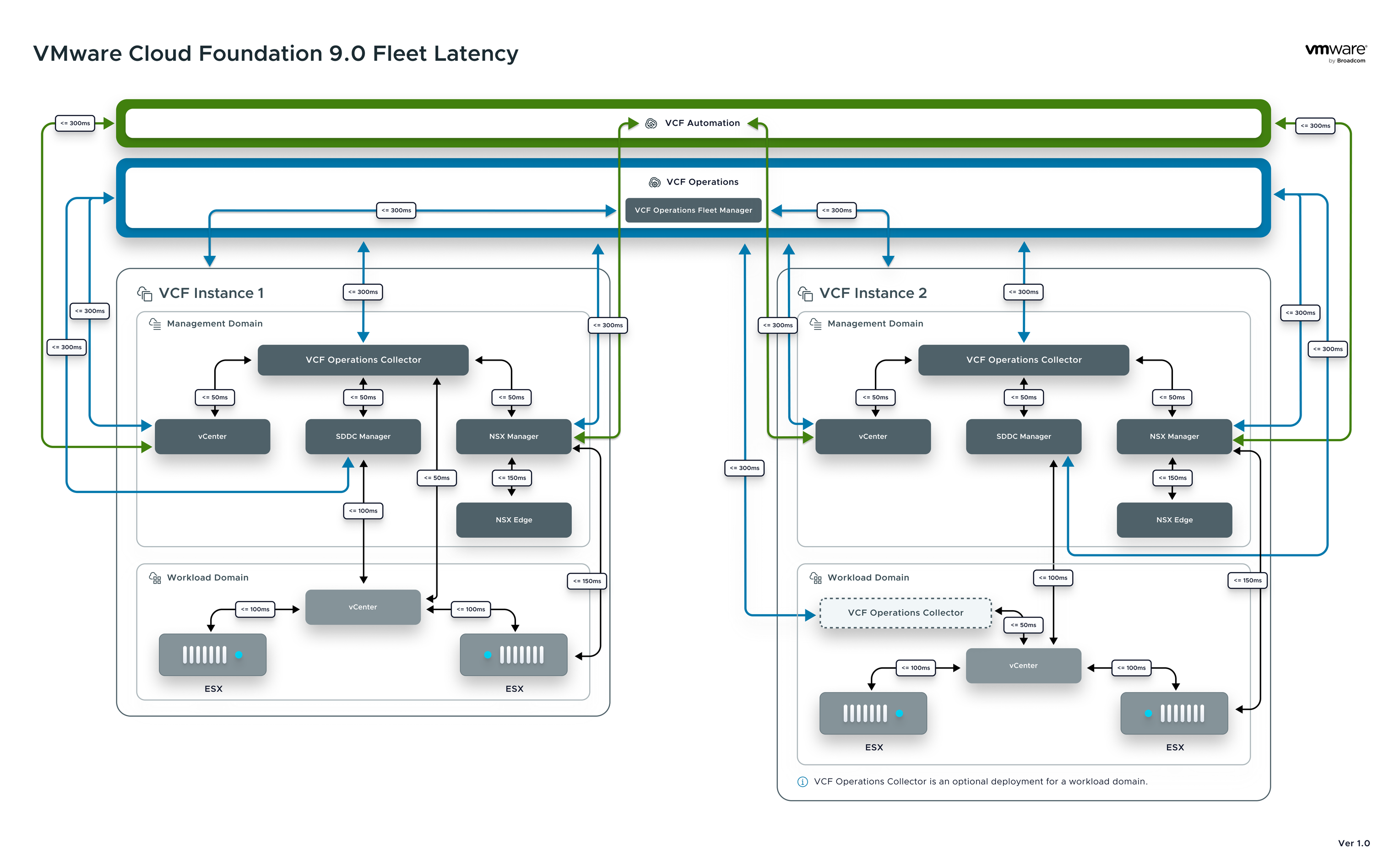 VCF 9.0 Fleet Latency — Latences réseau entre composants